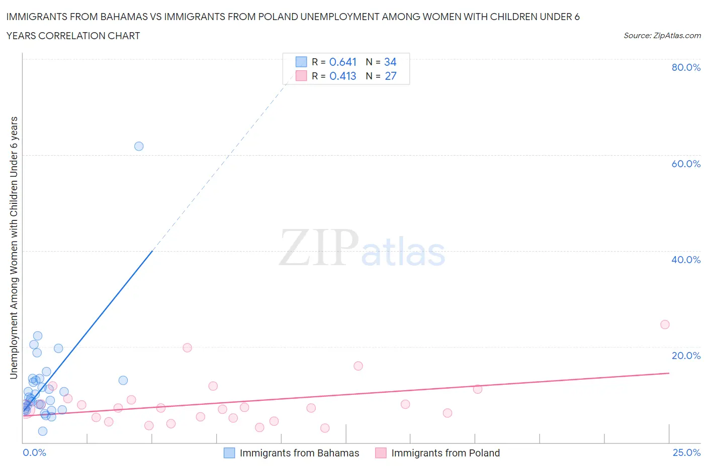 Immigrants from Bahamas vs Immigrants from Poland Unemployment Among Women with Children Under 6 years