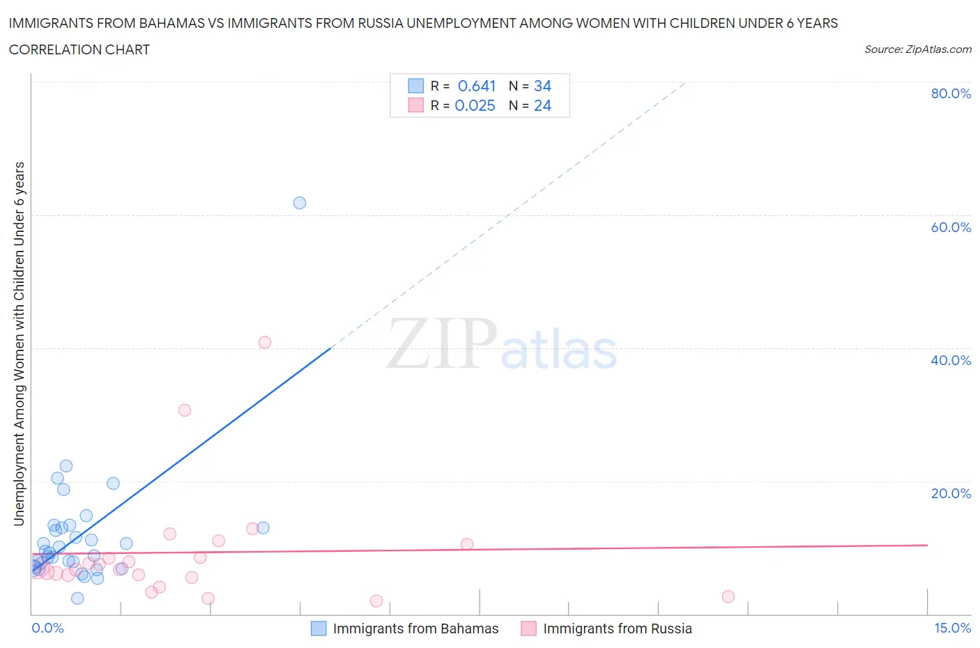 Immigrants from Bahamas vs Immigrants from Russia Unemployment Among Women with Children Under 6 years
