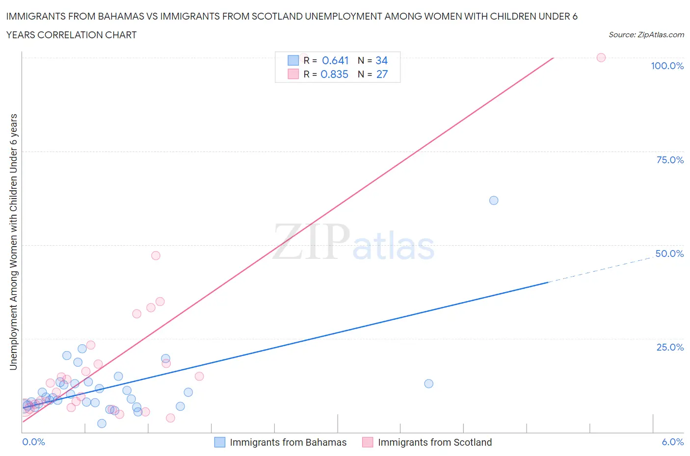 Immigrants from Bahamas vs Immigrants from Scotland Unemployment Among Women with Children Under 6 years
