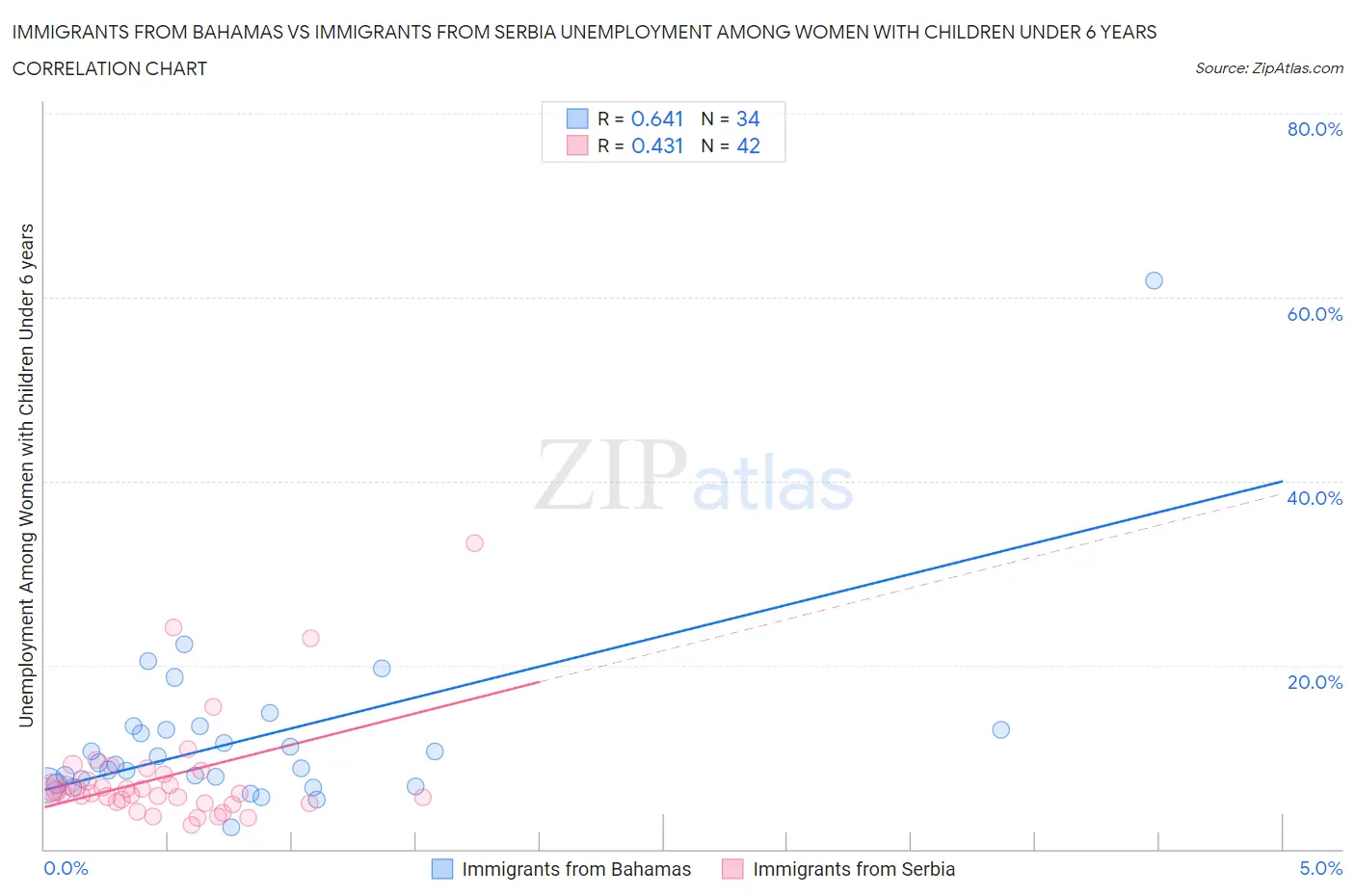 Immigrants from Bahamas vs Immigrants from Serbia Unemployment Among Women with Children Under 6 years