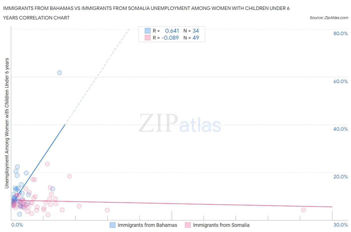 Immigrants from Bahamas vs Immigrants from Somalia Unemployment Among Women with Children Under 6 years