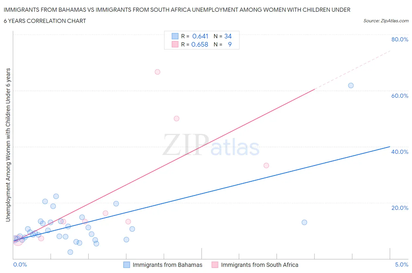 Immigrants from Bahamas vs Immigrants from South Africa Unemployment Among Women with Children Under 6 years