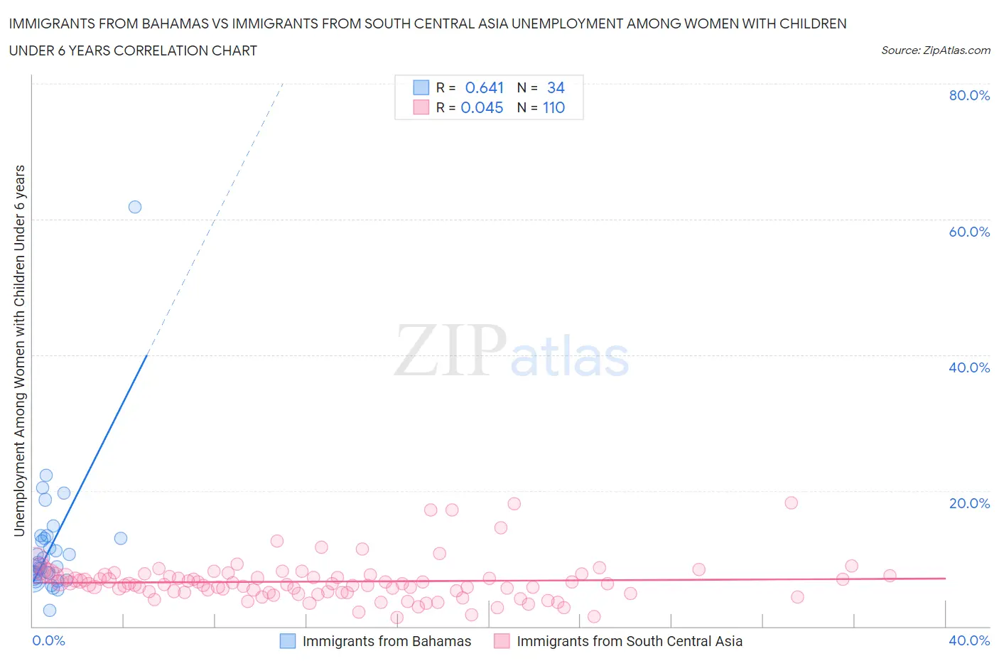 Immigrants from Bahamas vs Immigrants from South Central Asia Unemployment Among Women with Children Under 6 years