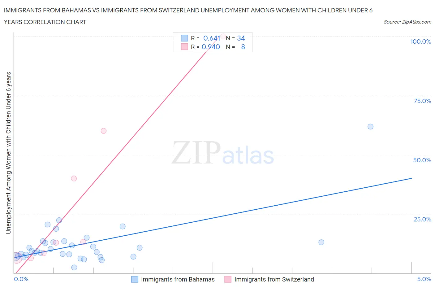 Immigrants from Bahamas vs Immigrants from Switzerland Unemployment Among Women with Children Under 6 years
