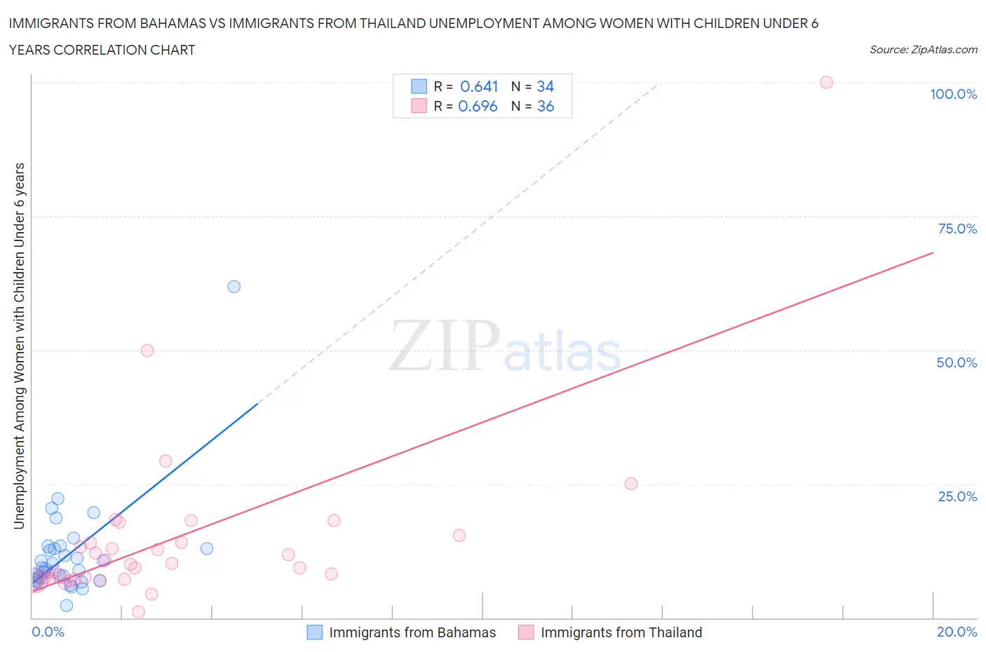 Immigrants from Bahamas vs Immigrants from Thailand Unemployment Among Women with Children Under 6 years