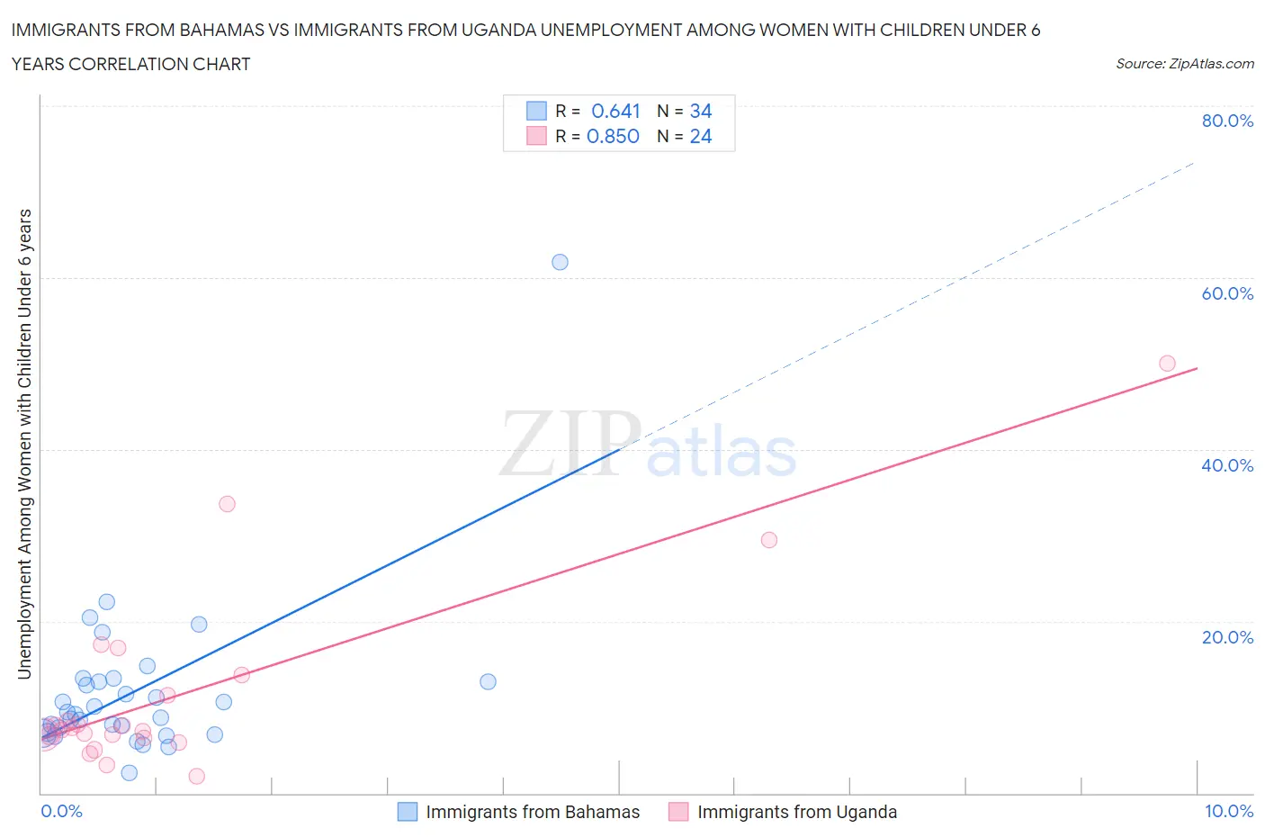 Immigrants from Bahamas vs Immigrants from Uganda Unemployment Among Women with Children Under 6 years