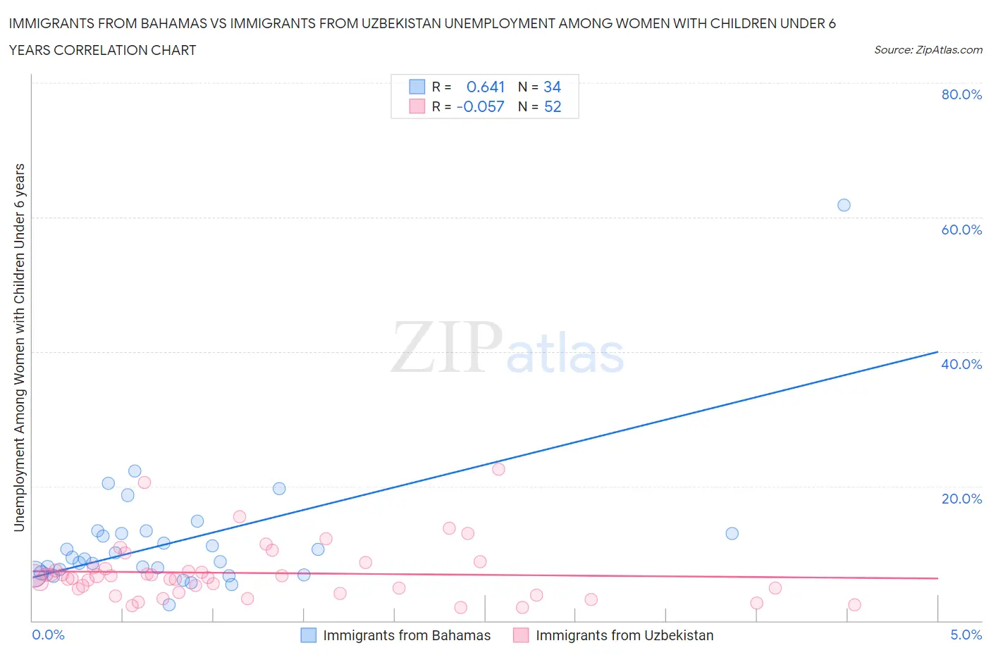 Immigrants from Bahamas vs Immigrants from Uzbekistan Unemployment Among Women with Children Under 6 years