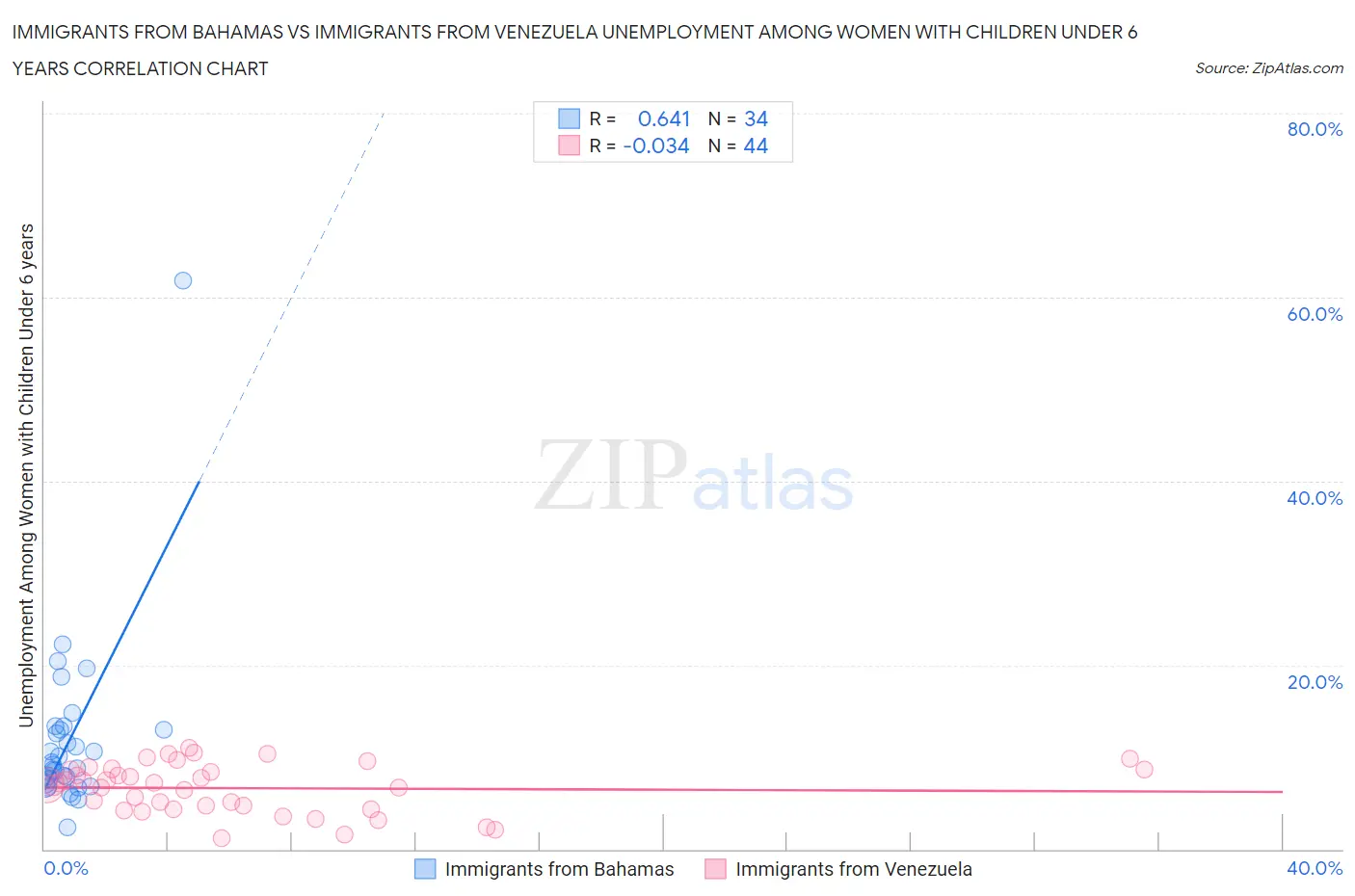 Immigrants from Bahamas vs Immigrants from Venezuela Unemployment Among Women with Children Under 6 years