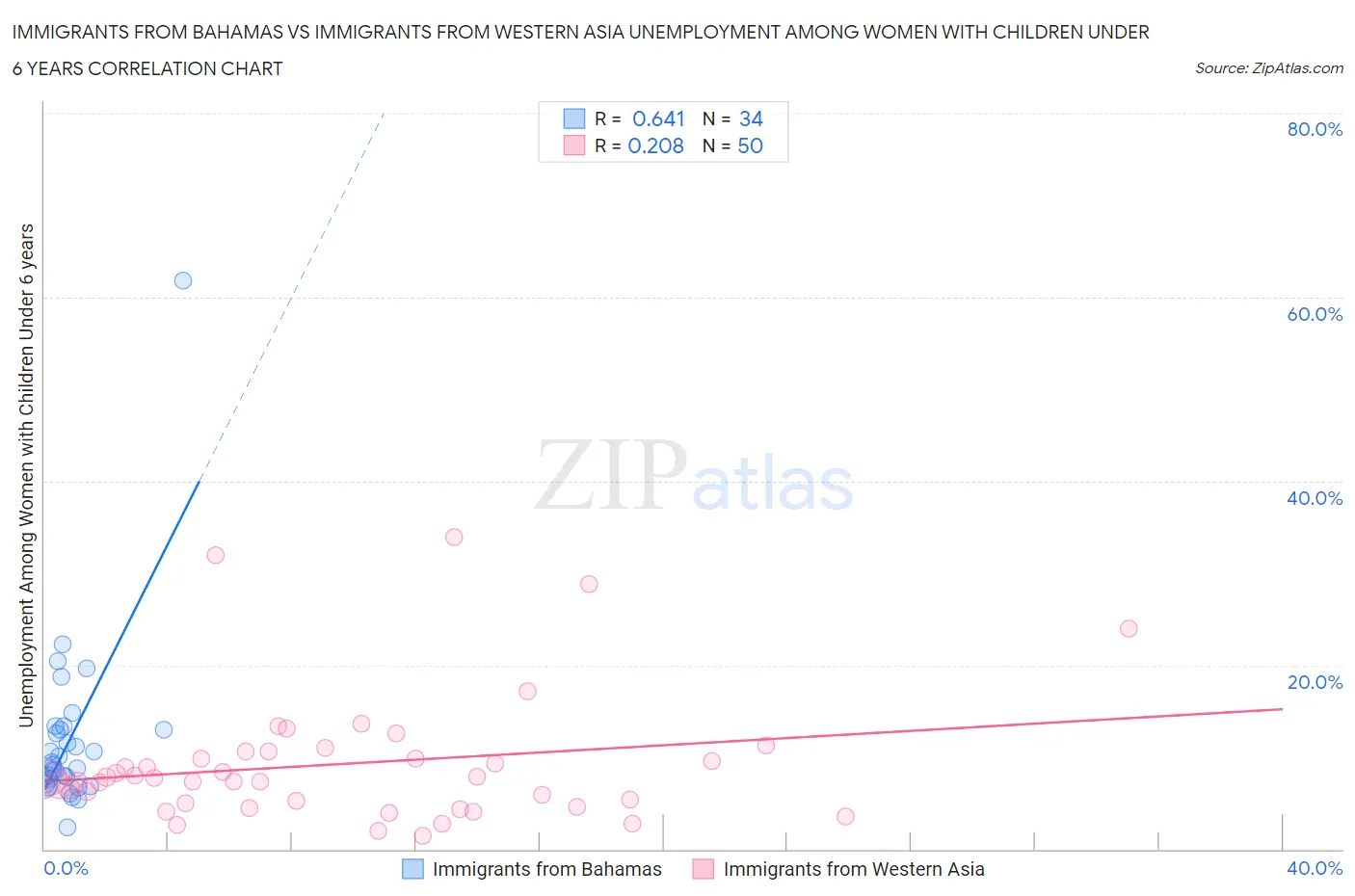 Immigrants from Bahamas vs Immigrants from Western Asia Unemployment Among Women with Children Under 6 years