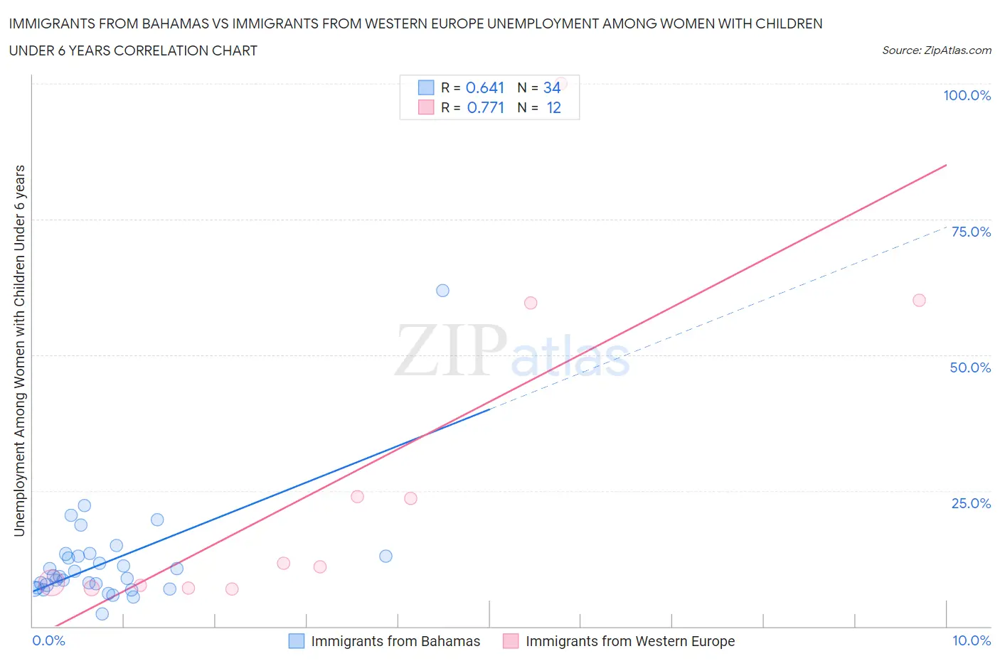 Immigrants from Bahamas vs Immigrants from Western Europe Unemployment Among Women with Children Under 6 years
