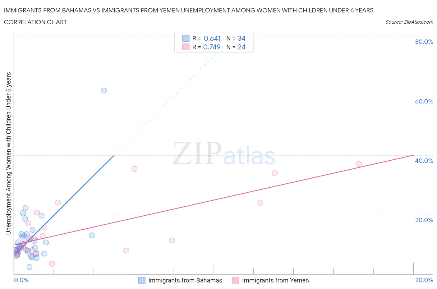 Immigrants from Bahamas vs Immigrants from Yemen Unemployment Among Women with Children Under 6 years