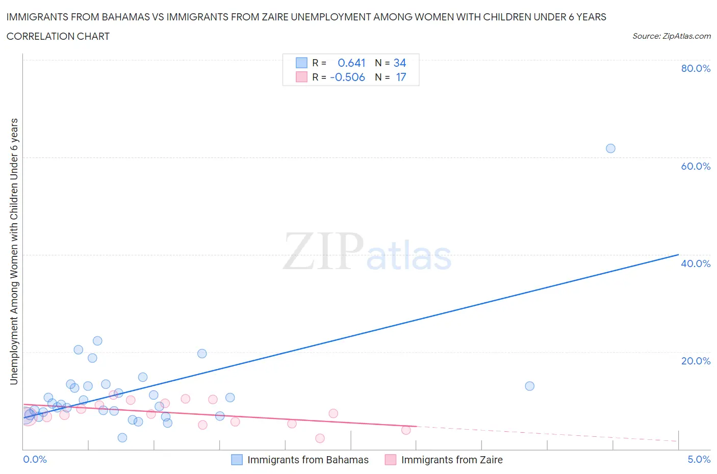 Immigrants from Bahamas vs Immigrants from Zaire Unemployment Among Women with Children Under 6 years