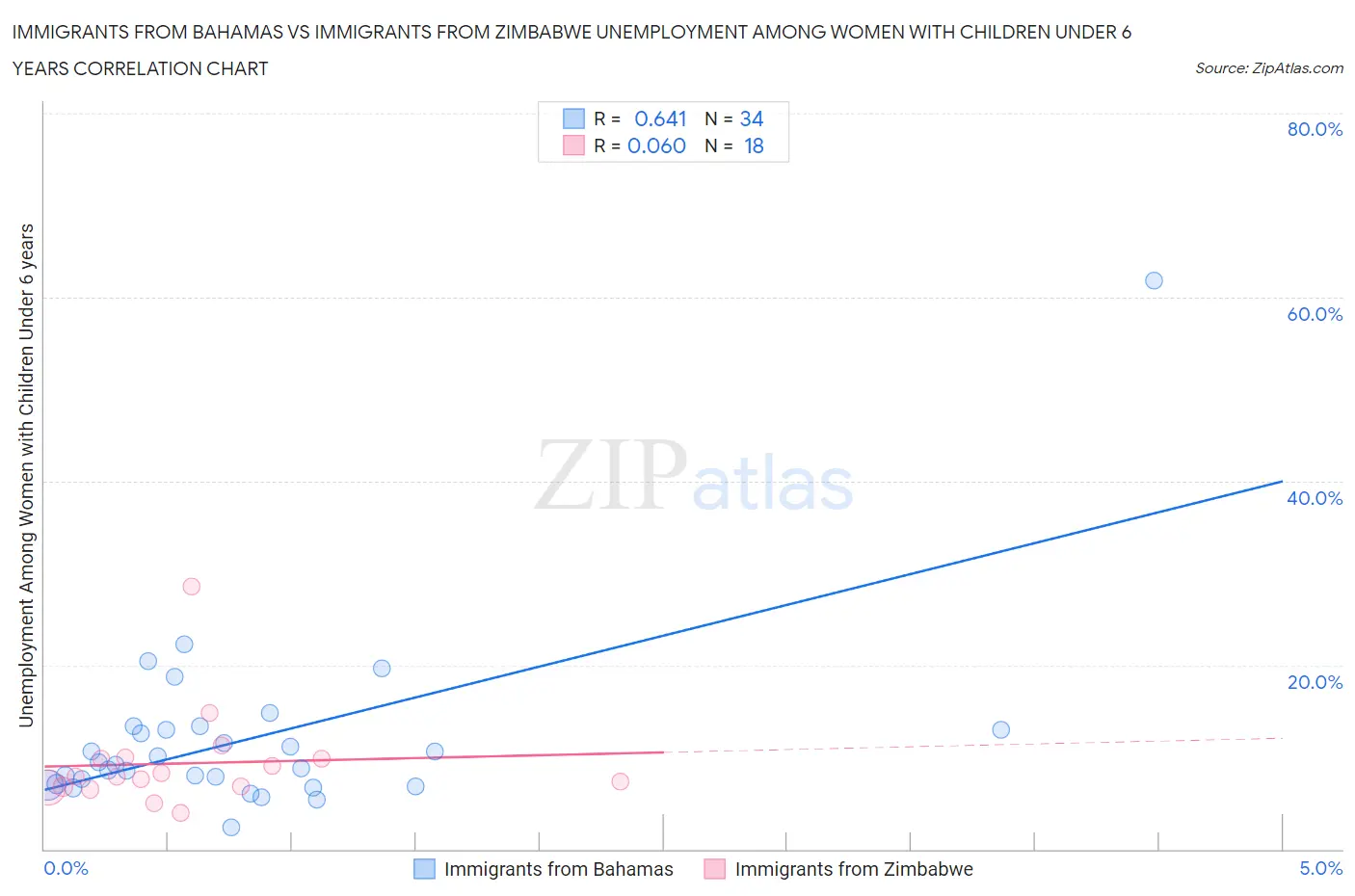 Immigrants from Bahamas vs Immigrants from Zimbabwe Unemployment Among Women with Children Under 6 years