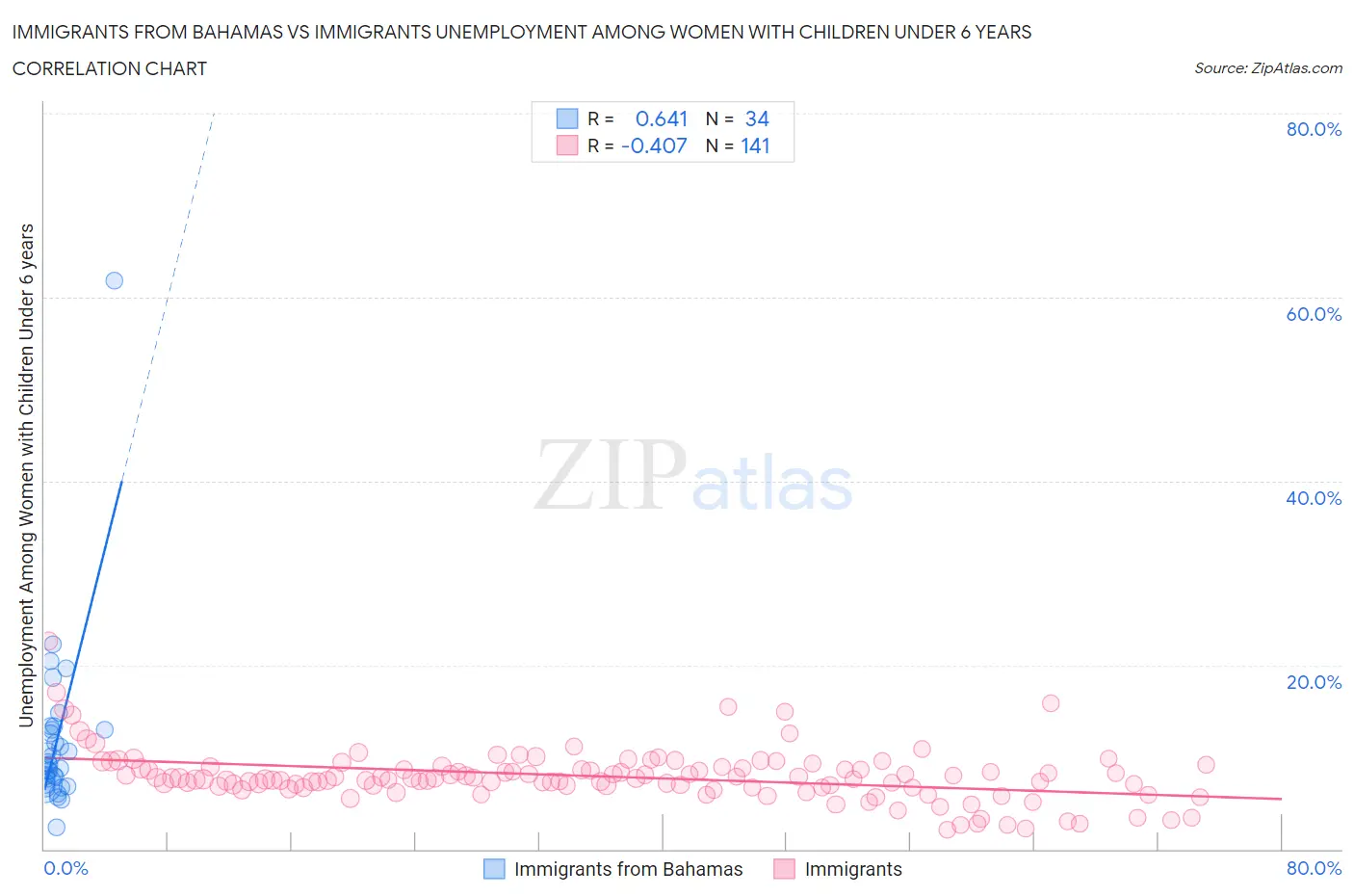 Immigrants from Bahamas vs Immigrants Unemployment Among Women with Children Under 6 years