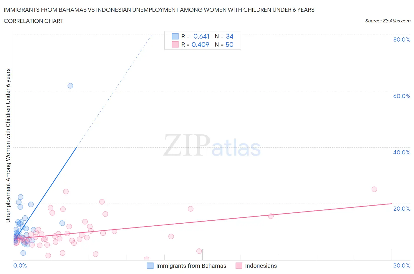 Immigrants from Bahamas vs Indonesian Unemployment Among Women with Children Under 6 years