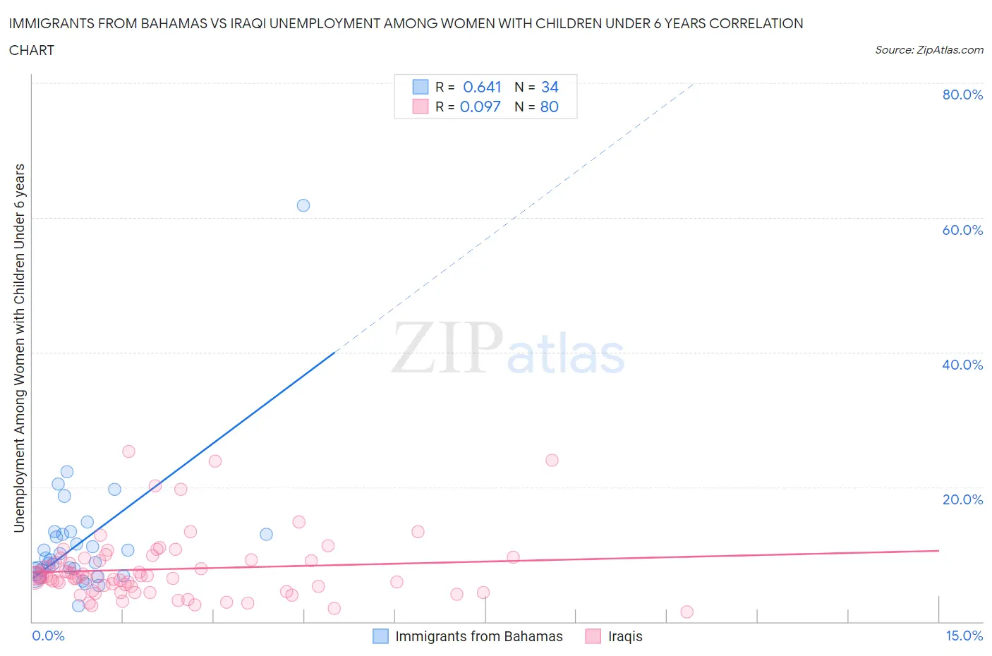 Immigrants from Bahamas vs Iraqi Unemployment Among Women with Children Under 6 years