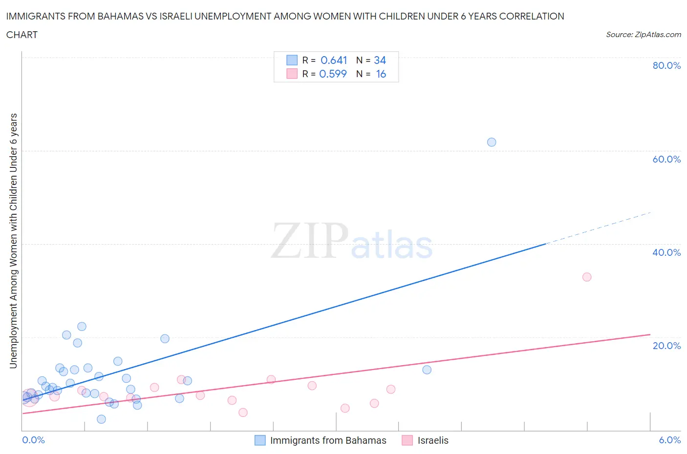 Immigrants from Bahamas vs Israeli Unemployment Among Women with Children Under 6 years