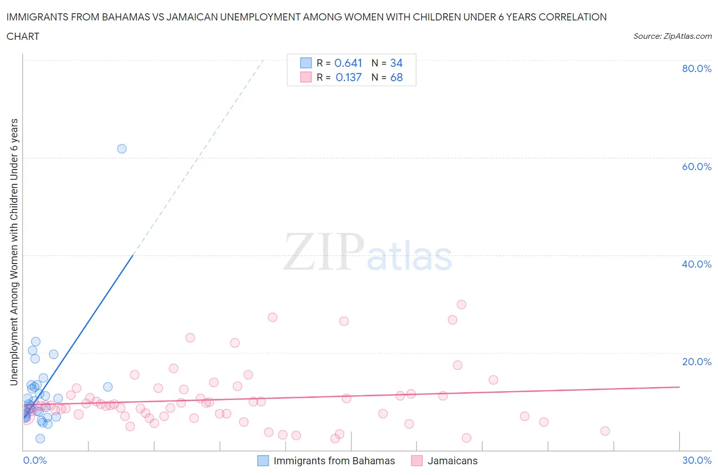 Immigrants from Bahamas vs Jamaican Unemployment Among Women with Children Under 6 years