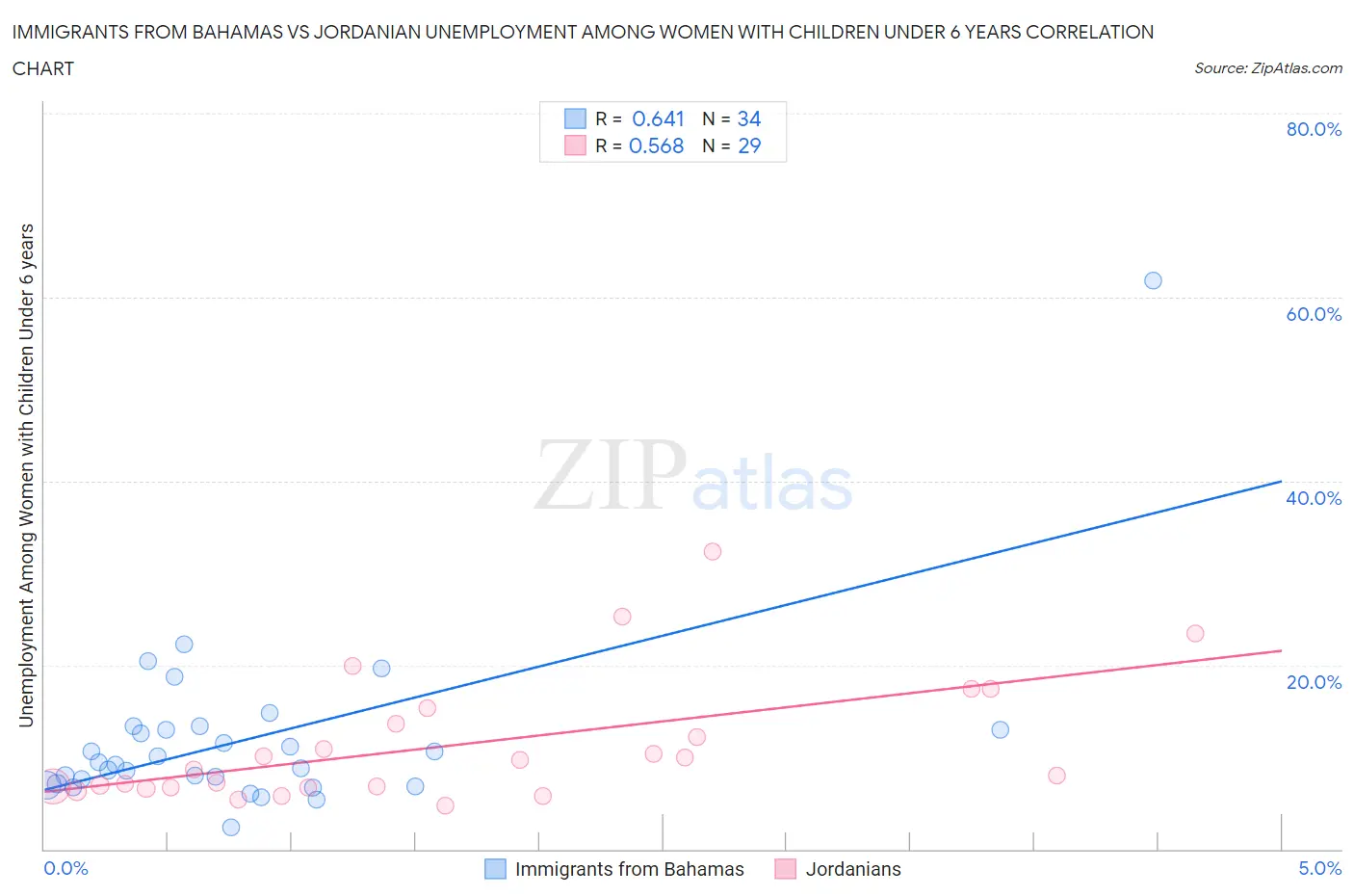 Immigrants from Bahamas vs Jordanian Unemployment Among Women with Children Under 6 years