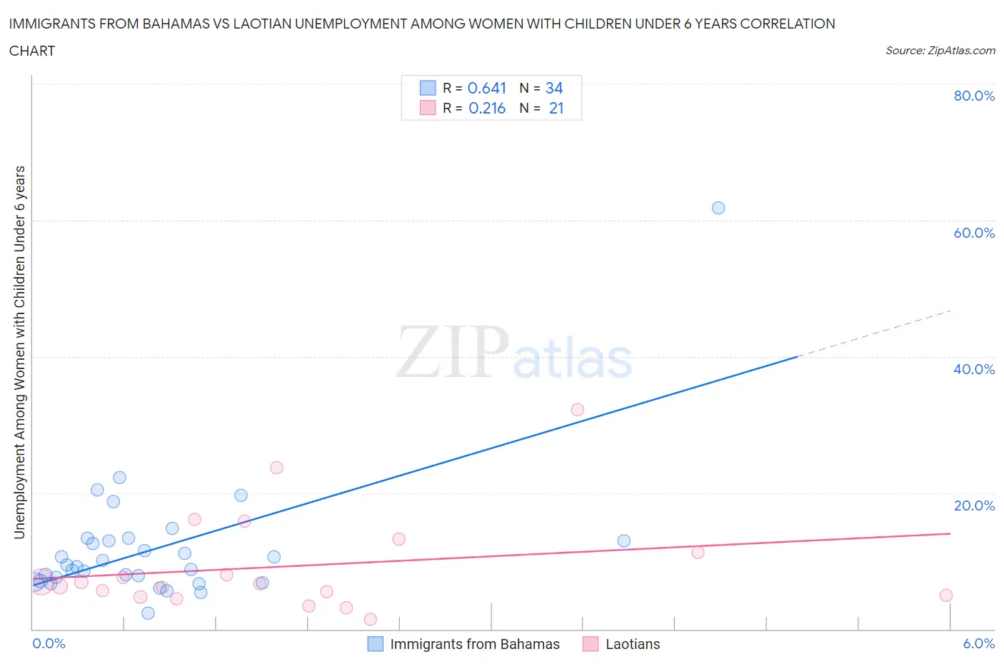Immigrants from Bahamas vs Laotian Unemployment Among Women with Children Under 6 years