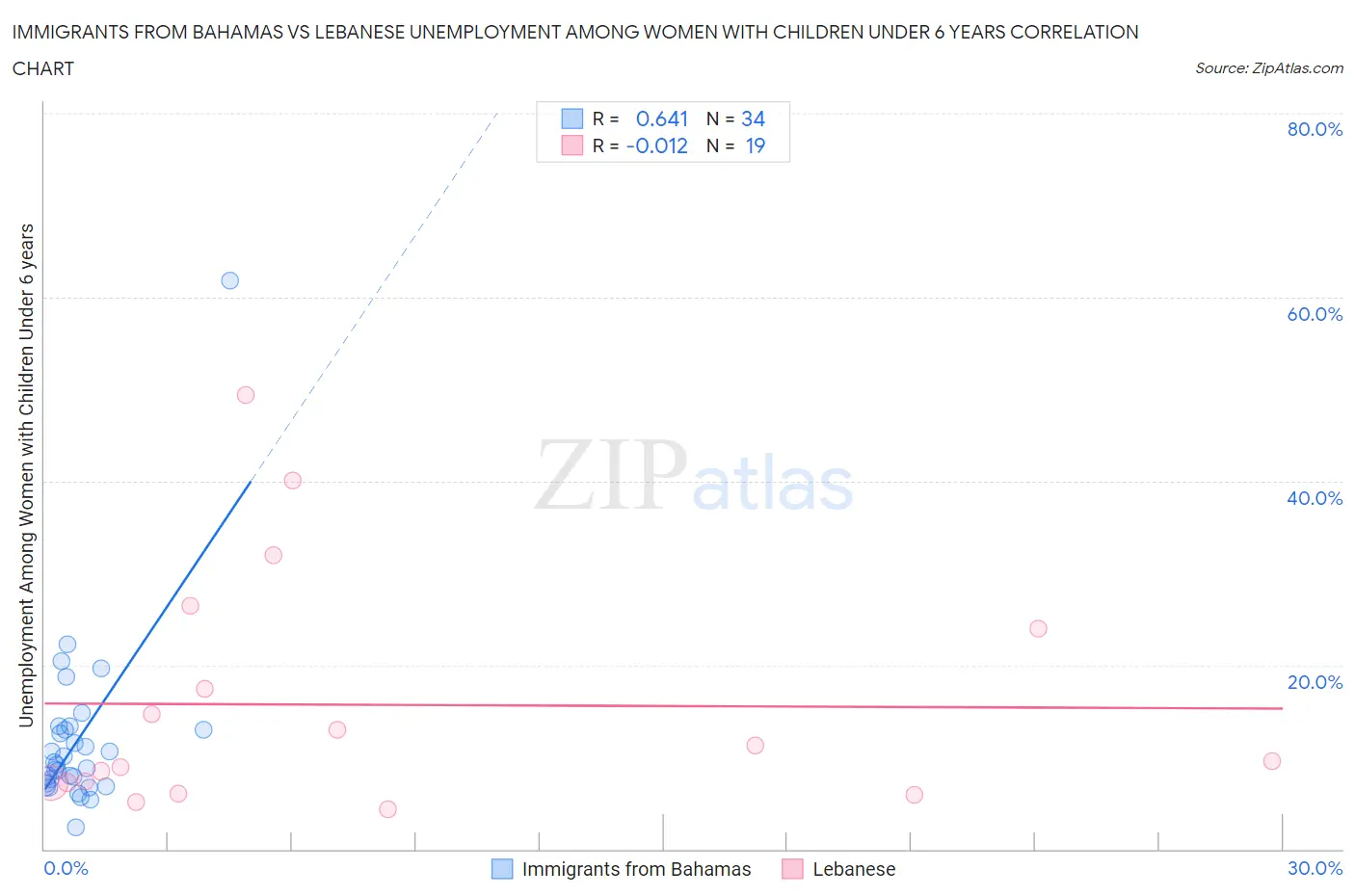 Immigrants from Bahamas vs Lebanese Unemployment Among Women with Children Under 6 years