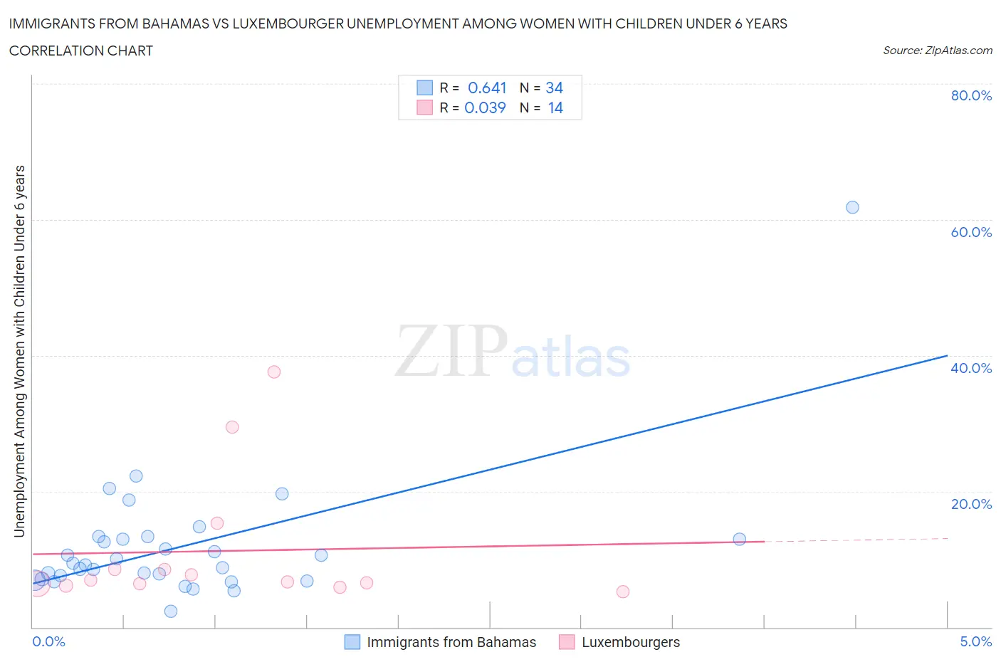 Immigrants from Bahamas vs Luxembourger Unemployment Among Women with Children Under 6 years