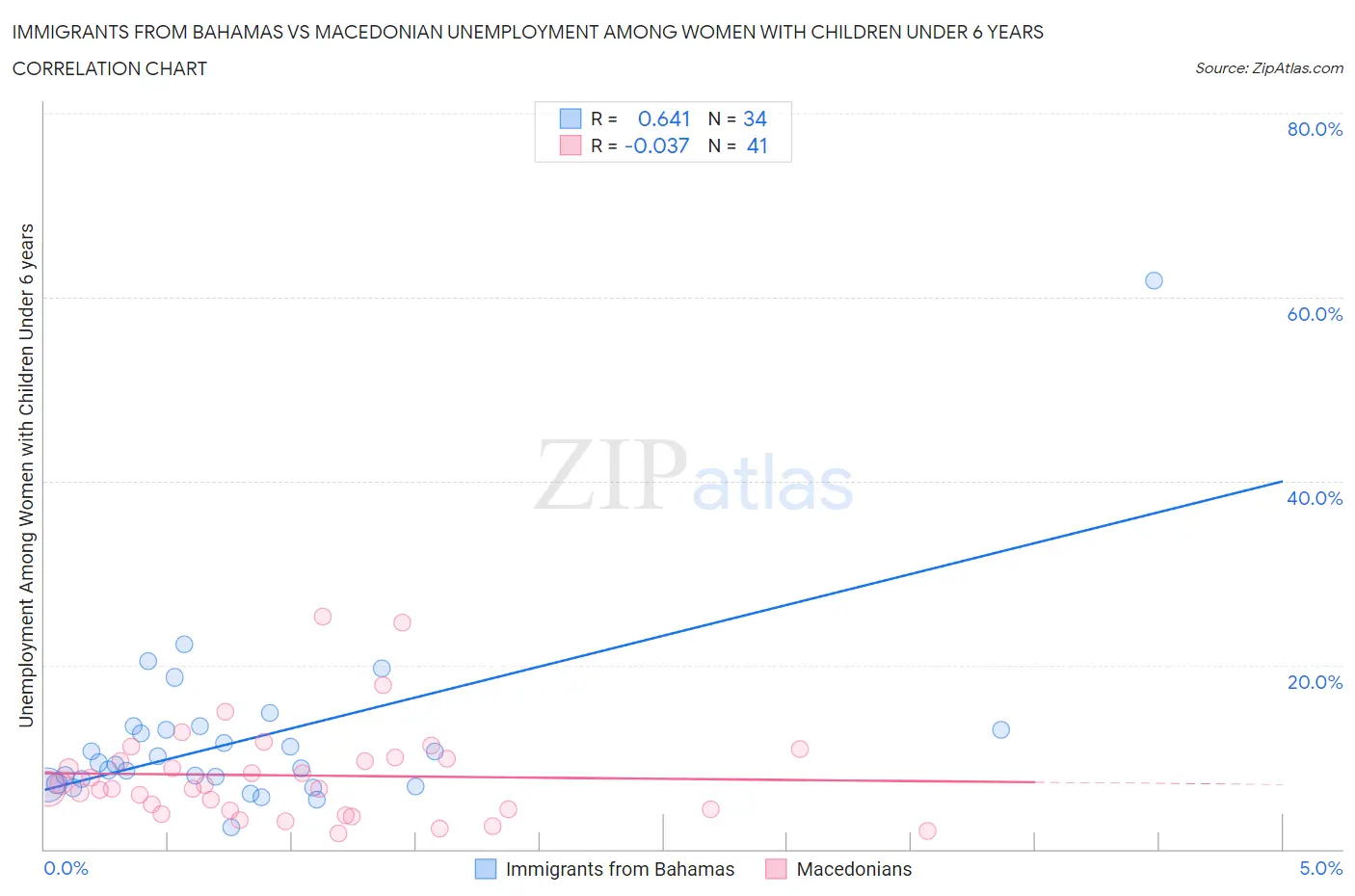 Immigrants from Bahamas vs Macedonian Unemployment Among Women with Children Under 6 years