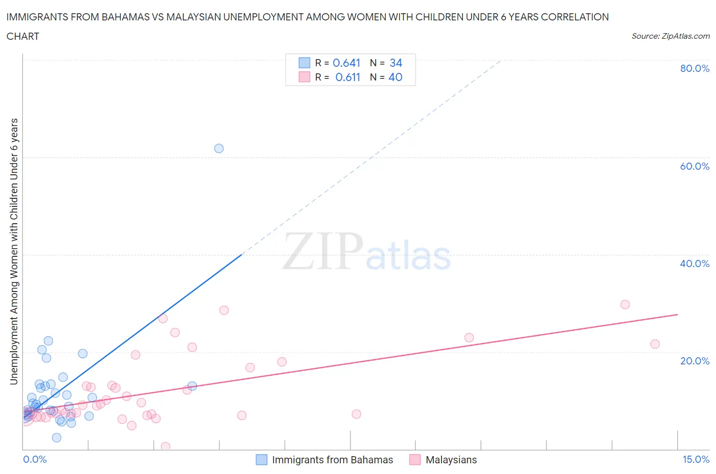 Immigrants from Bahamas vs Malaysian Unemployment Among Women with Children Under 6 years