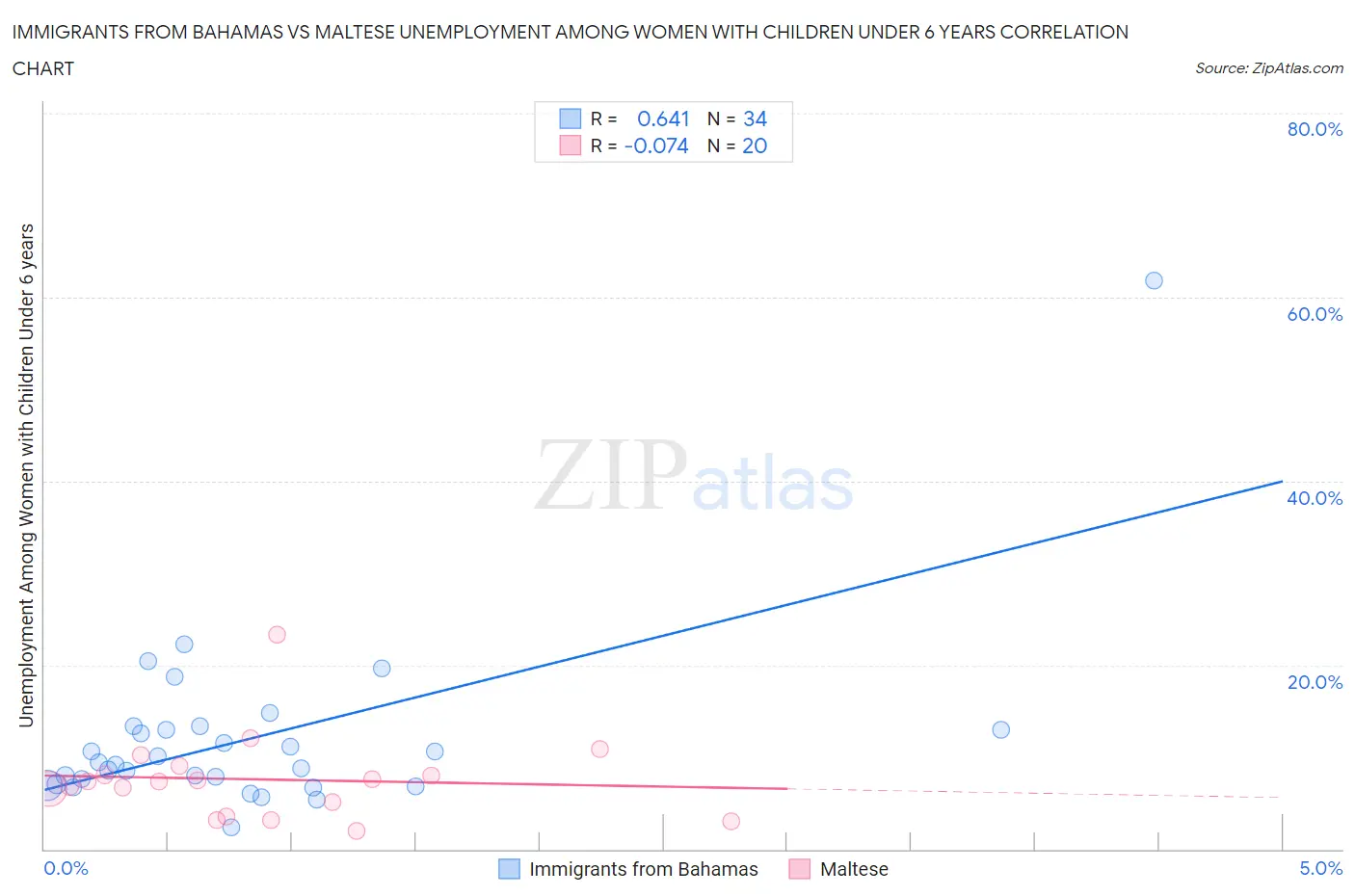 Immigrants from Bahamas vs Maltese Unemployment Among Women with Children Under 6 years
