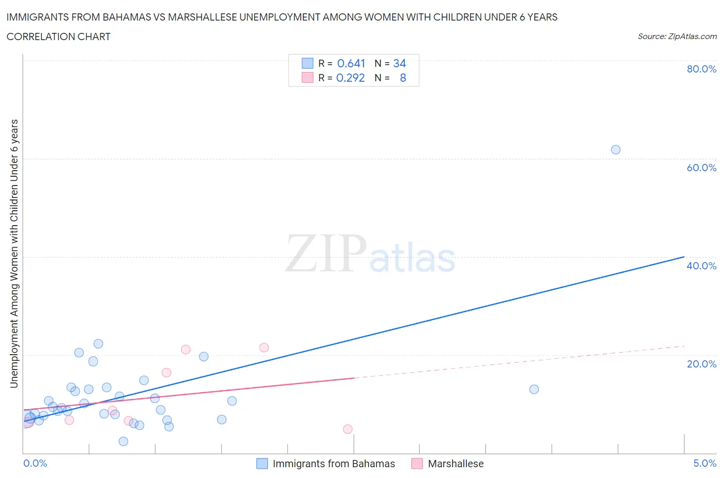 Immigrants from Bahamas vs Marshallese Unemployment Among Women with Children Under 6 years