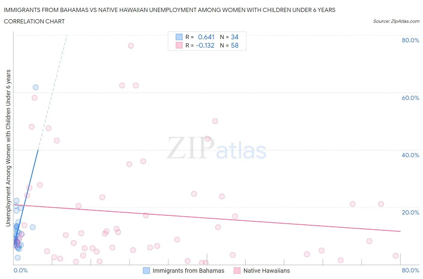 Immigrants from Bahamas vs Native Hawaiian Unemployment Among Women with Children Under 6 years