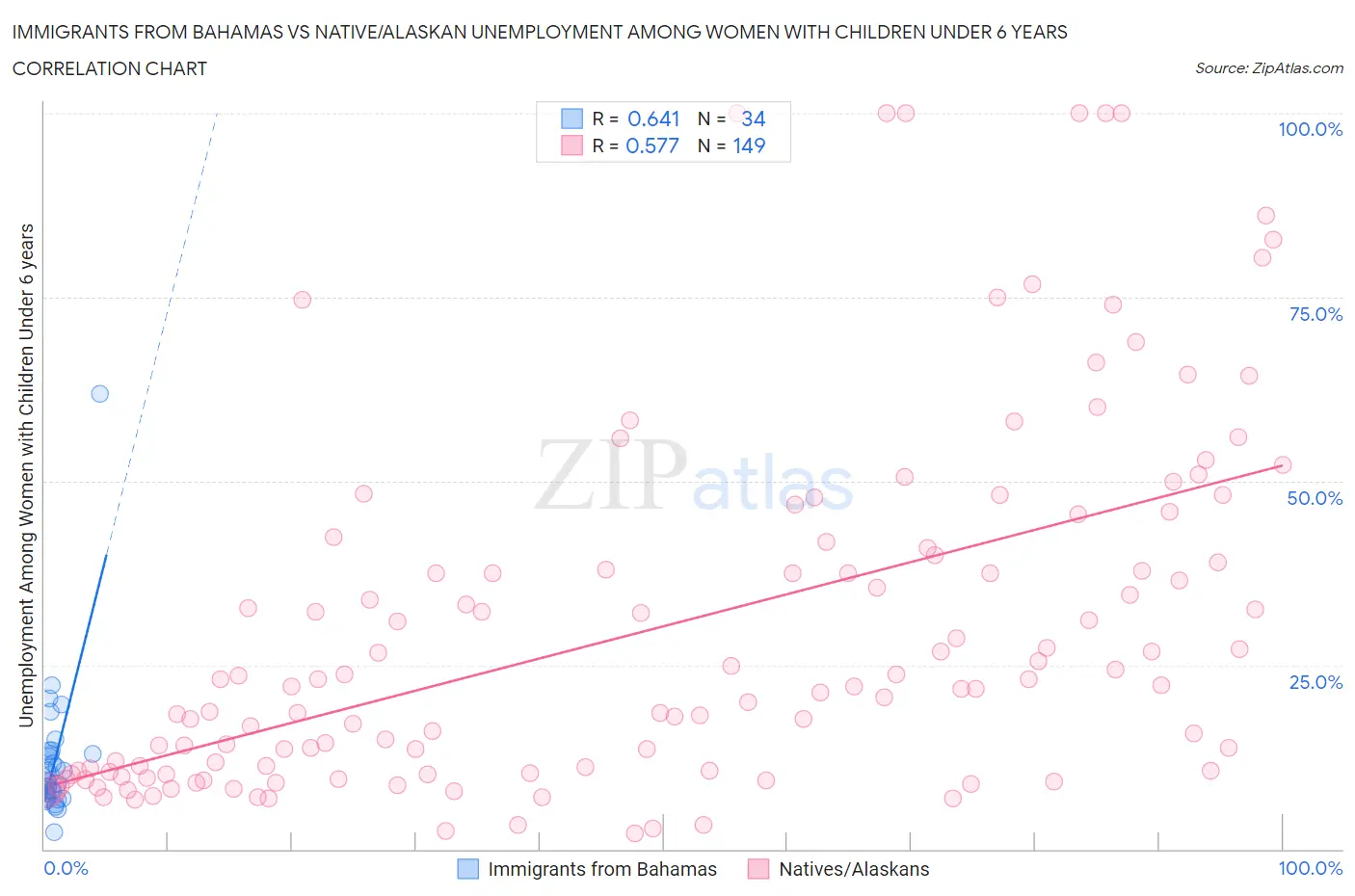 Immigrants from Bahamas vs Native/Alaskan Unemployment Among Women with Children Under 6 years