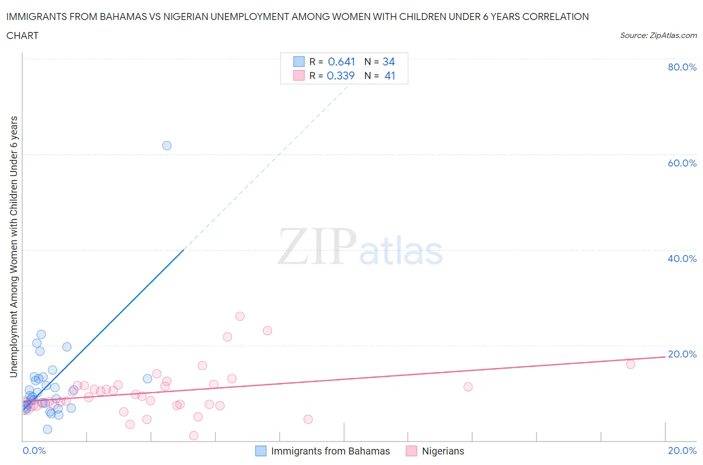 Immigrants from Bahamas vs Nigerian Unemployment Among Women with Children Under 6 years