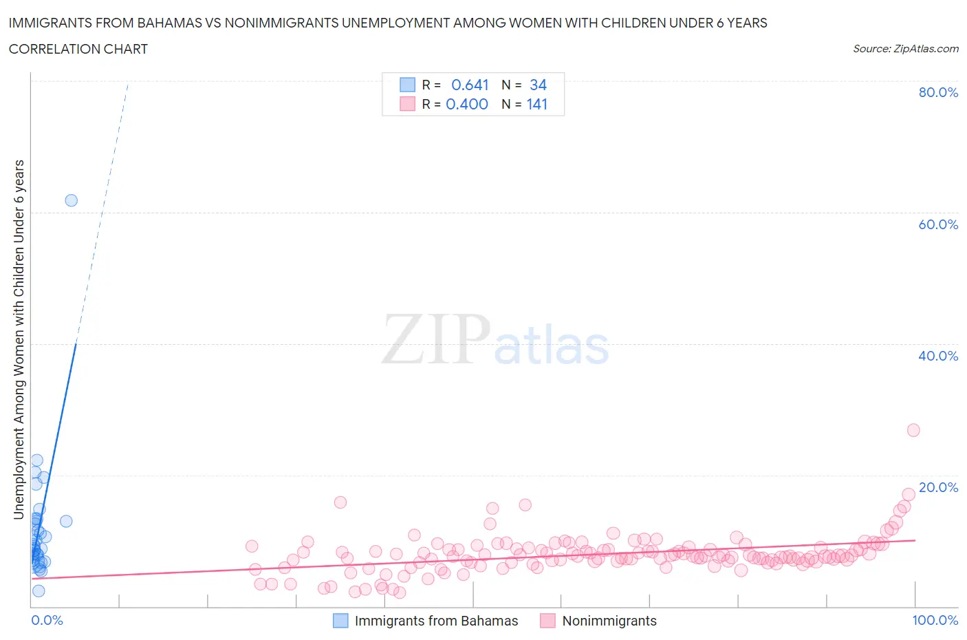 Immigrants from Bahamas vs Nonimmigrants Unemployment Among Women with Children Under 6 years