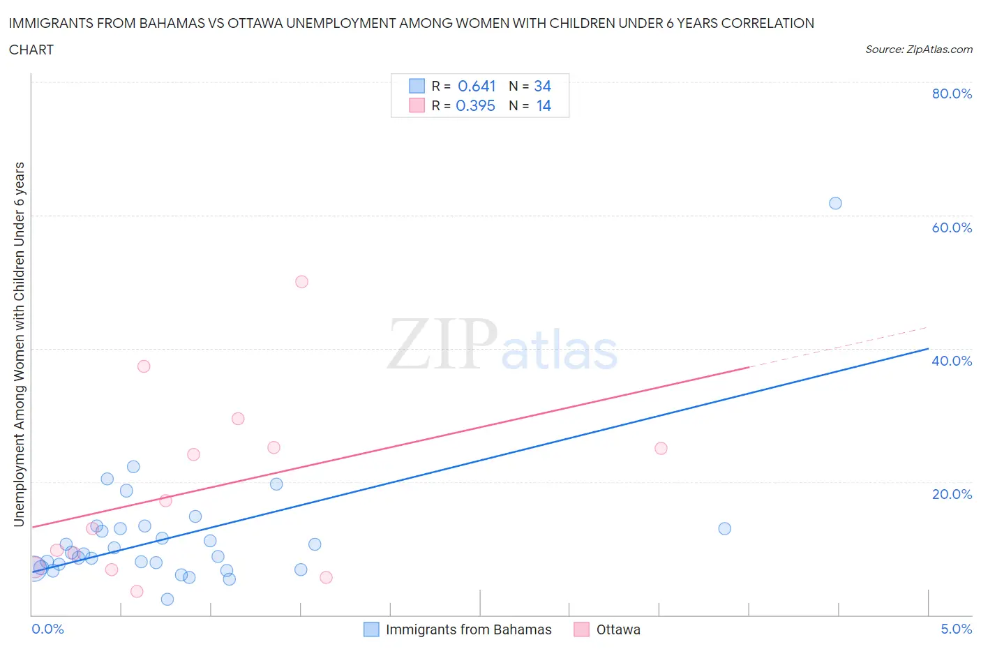 Immigrants from Bahamas vs Ottawa Unemployment Among Women with Children Under 6 years