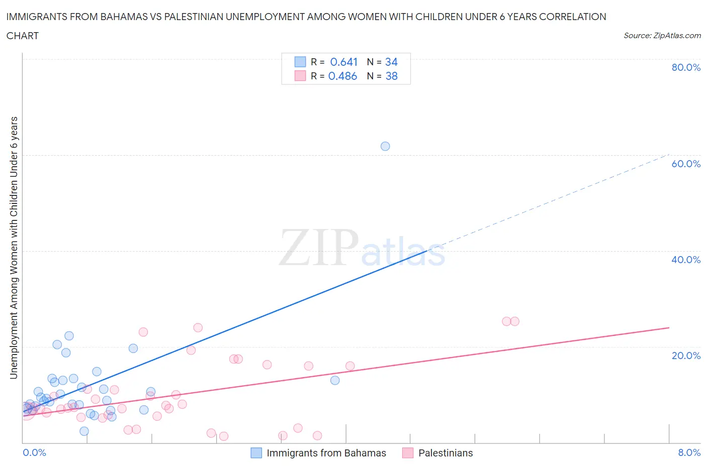 Immigrants from Bahamas vs Palestinian Unemployment Among Women with Children Under 6 years