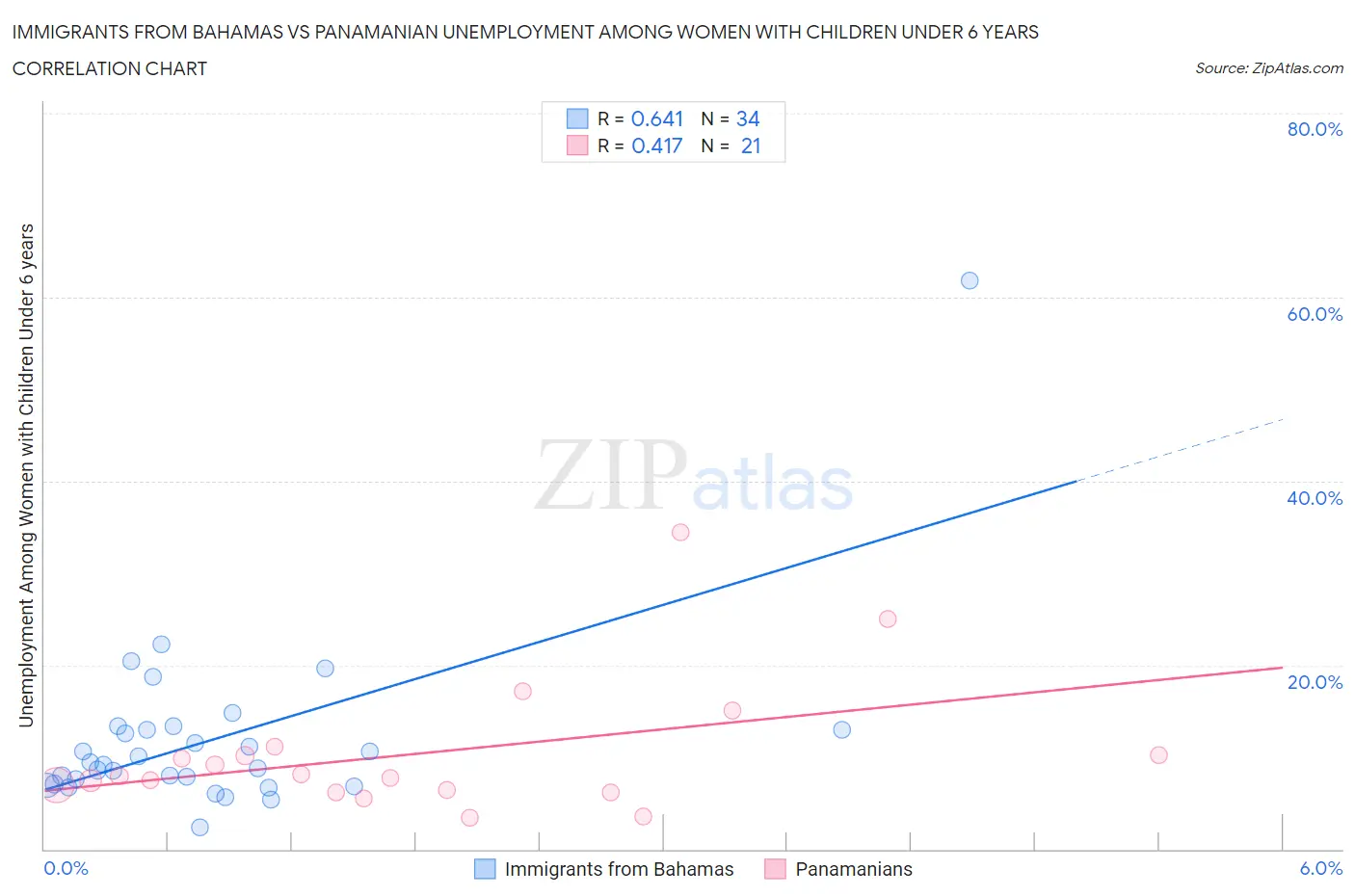Immigrants from Bahamas vs Panamanian Unemployment Among Women with Children Under 6 years