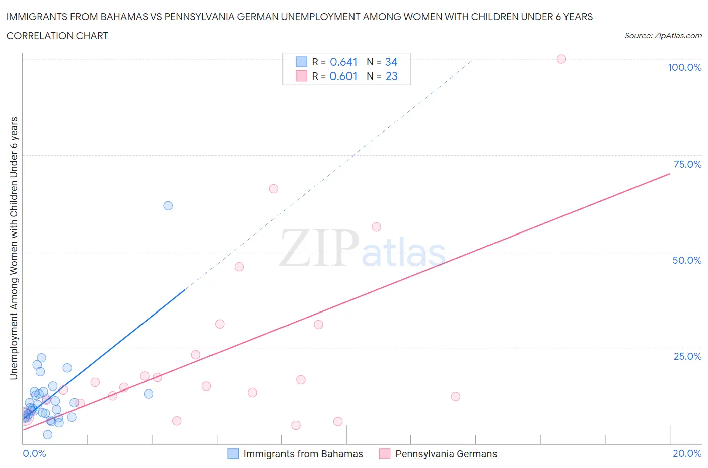 Immigrants from Bahamas vs Pennsylvania German Unemployment Among Women with Children Under 6 years