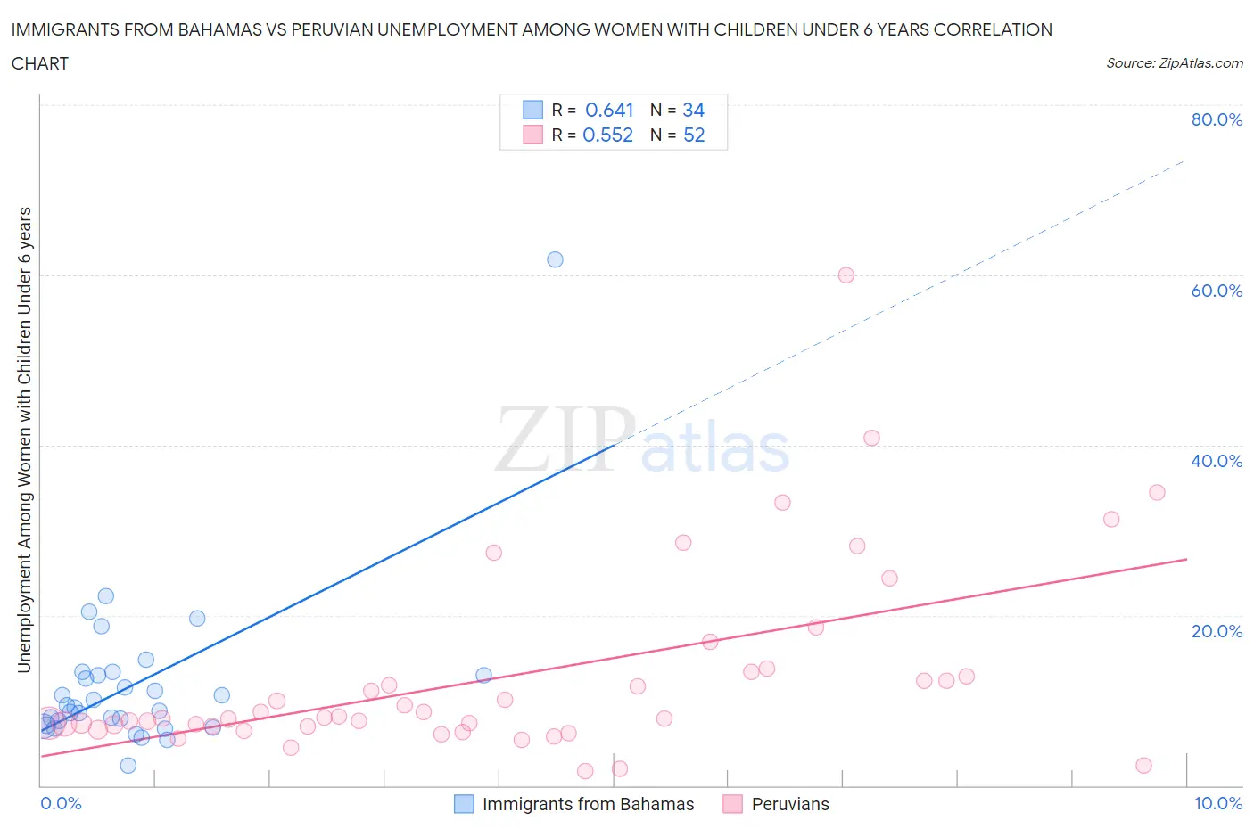 Immigrants from Bahamas vs Peruvian Unemployment Among Women with Children Under 6 years