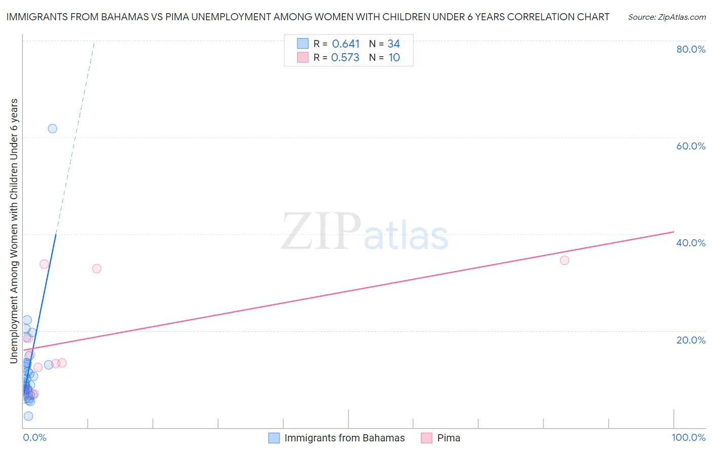 Immigrants from Bahamas vs Pima Unemployment Among Women with Children Under 6 years