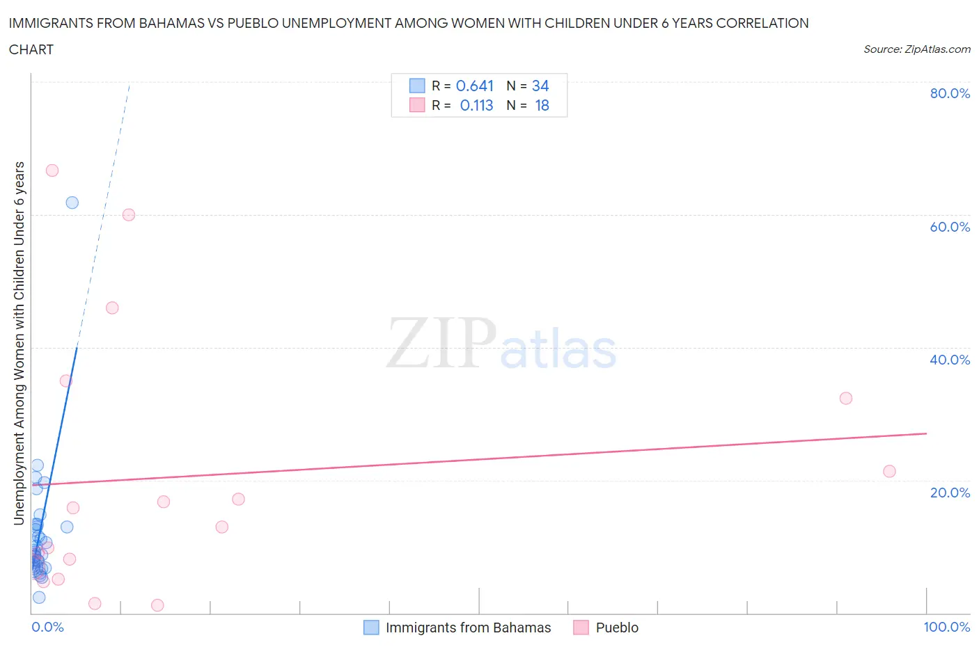Immigrants from Bahamas vs Pueblo Unemployment Among Women with Children Under 6 years