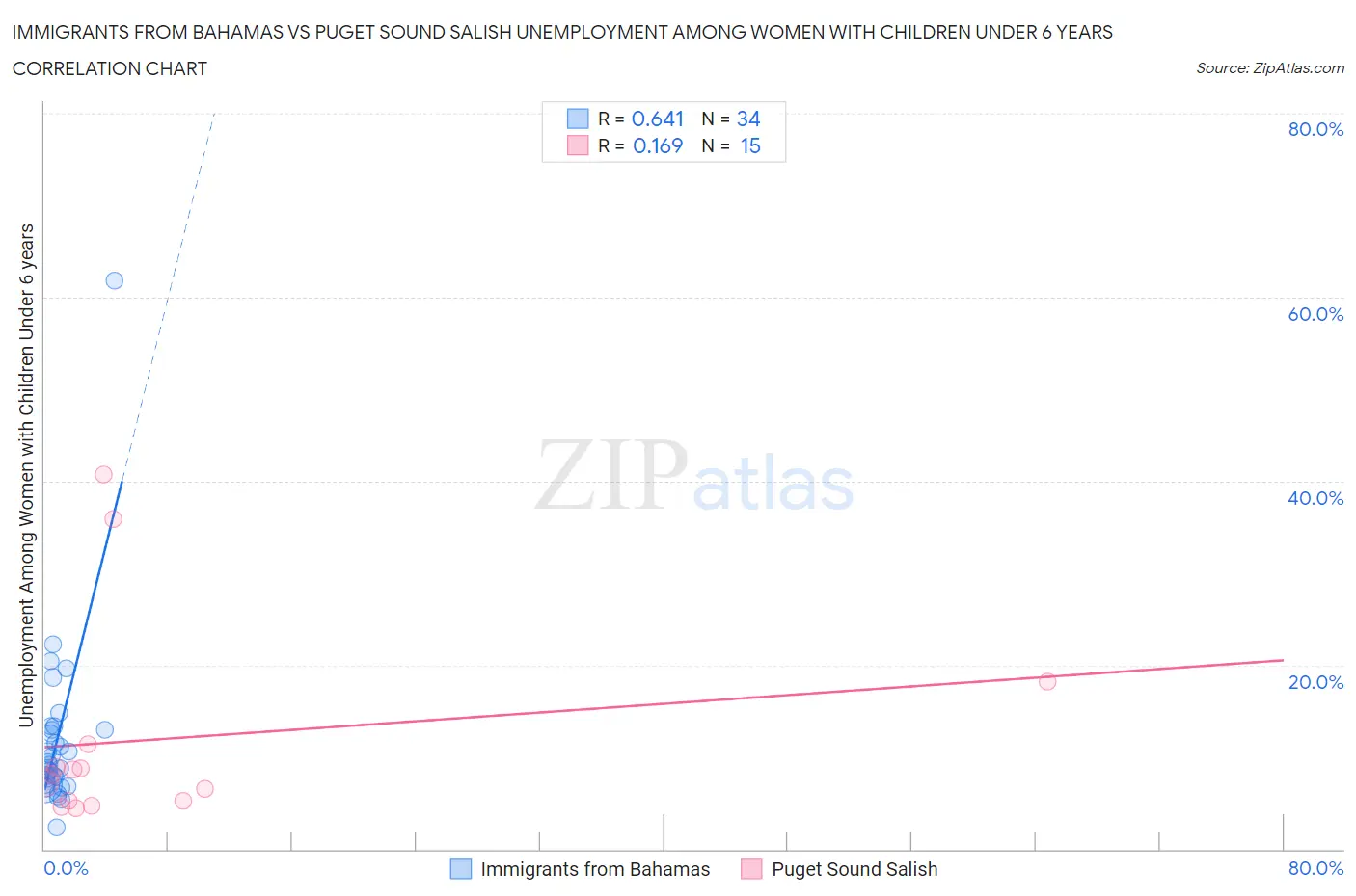 Immigrants from Bahamas vs Puget Sound Salish Unemployment Among Women with Children Under 6 years