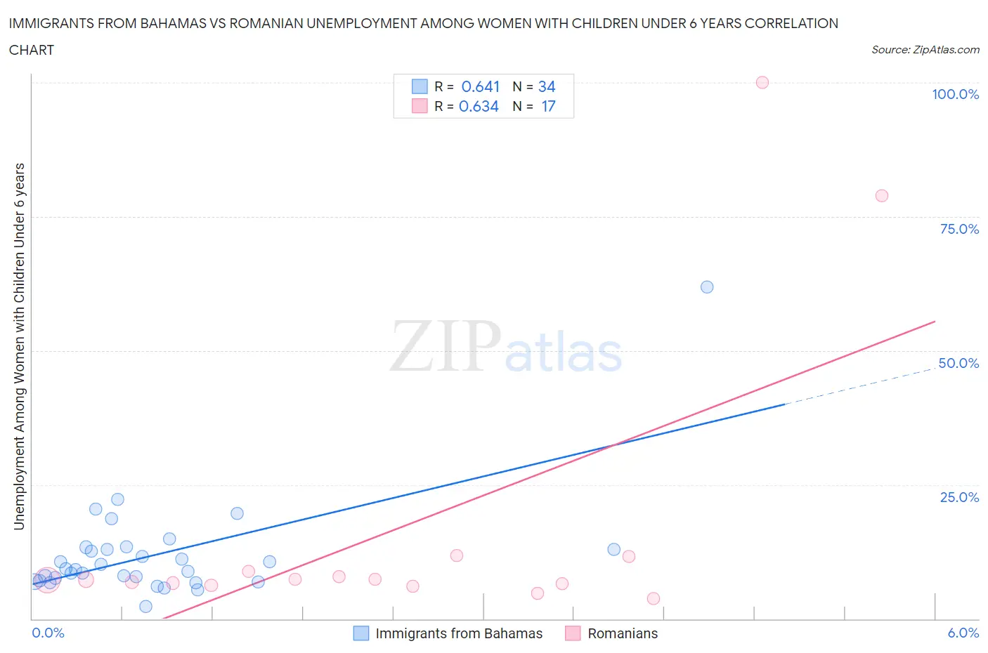 Immigrants from Bahamas vs Romanian Unemployment Among Women with Children Under 6 years