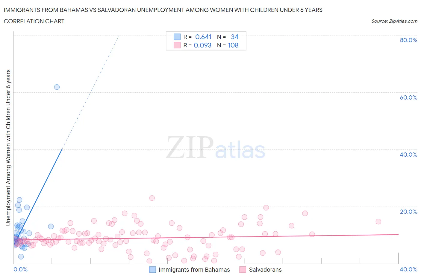 Immigrants from Bahamas vs Salvadoran Unemployment Among Women with Children Under 6 years