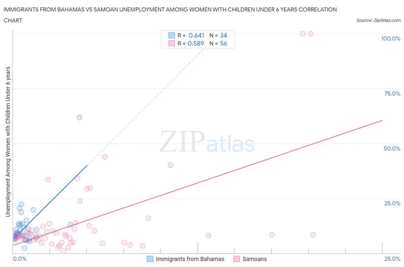 Immigrants from Bahamas vs Samoan Unemployment Among Women with Children Under 6 years