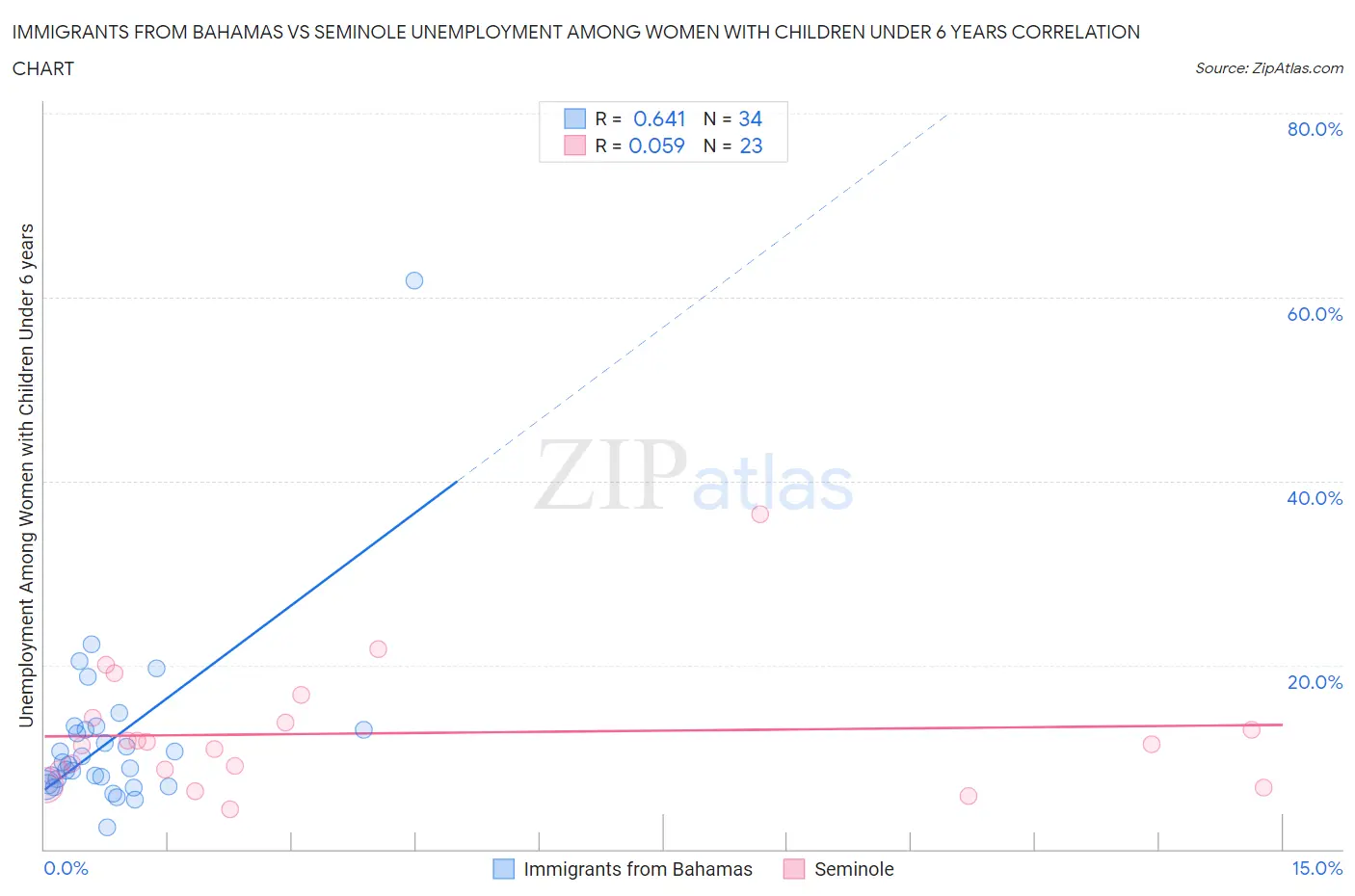 Immigrants from Bahamas vs Seminole Unemployment Among Women with Children Under 6 years