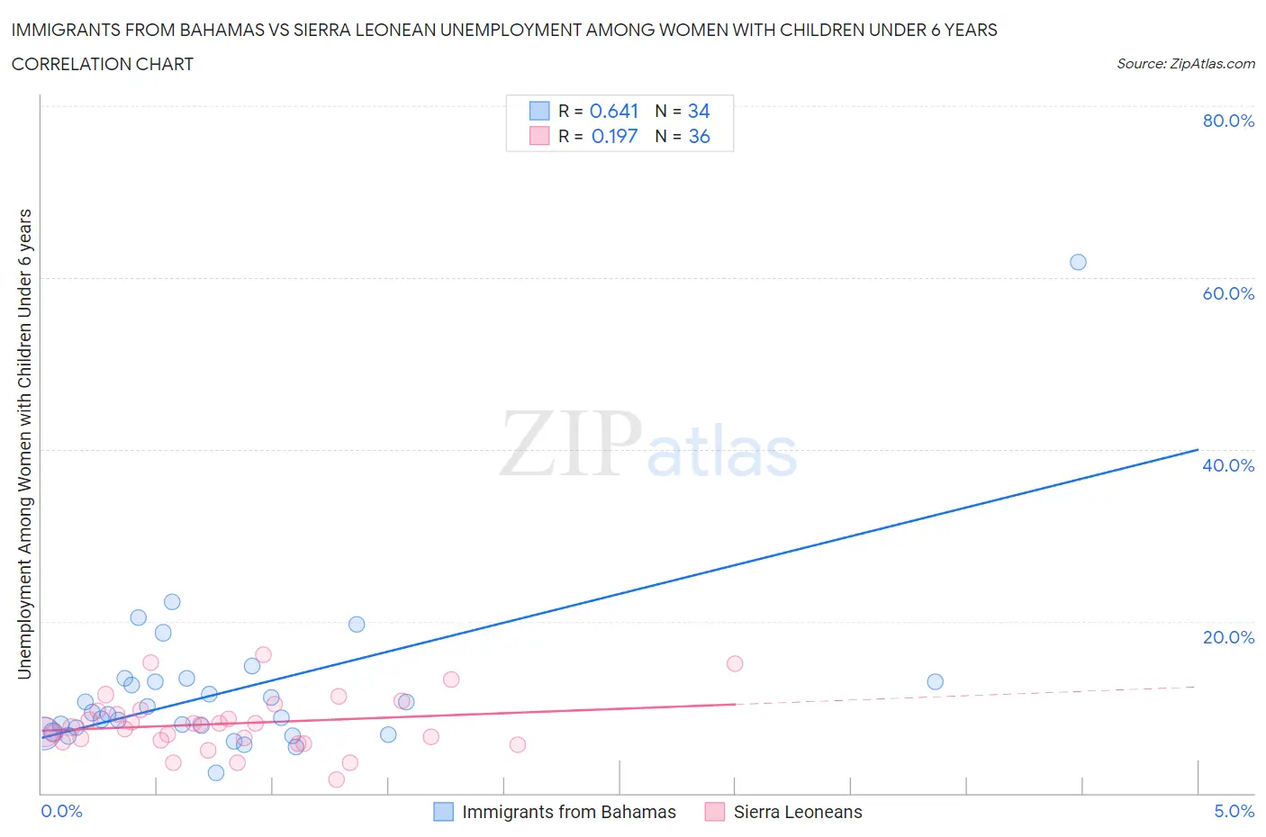 Immigrants from Bahamas vs Sierra Leonean Unemployment Among Women with Children Under 6 years
