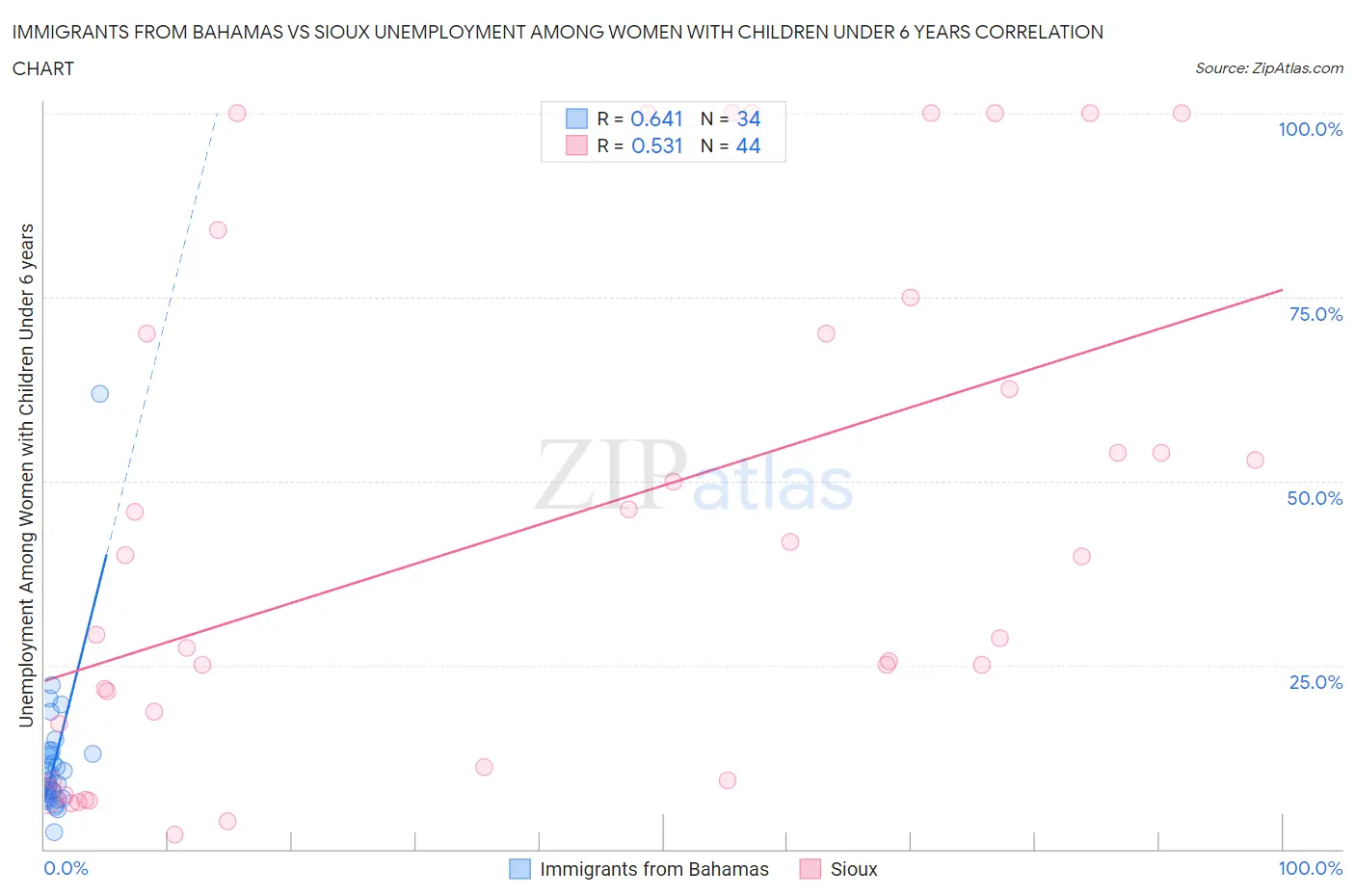 Immigrants from Bahamas vs Sioux Unemployment Among Women with Children Under 6 years