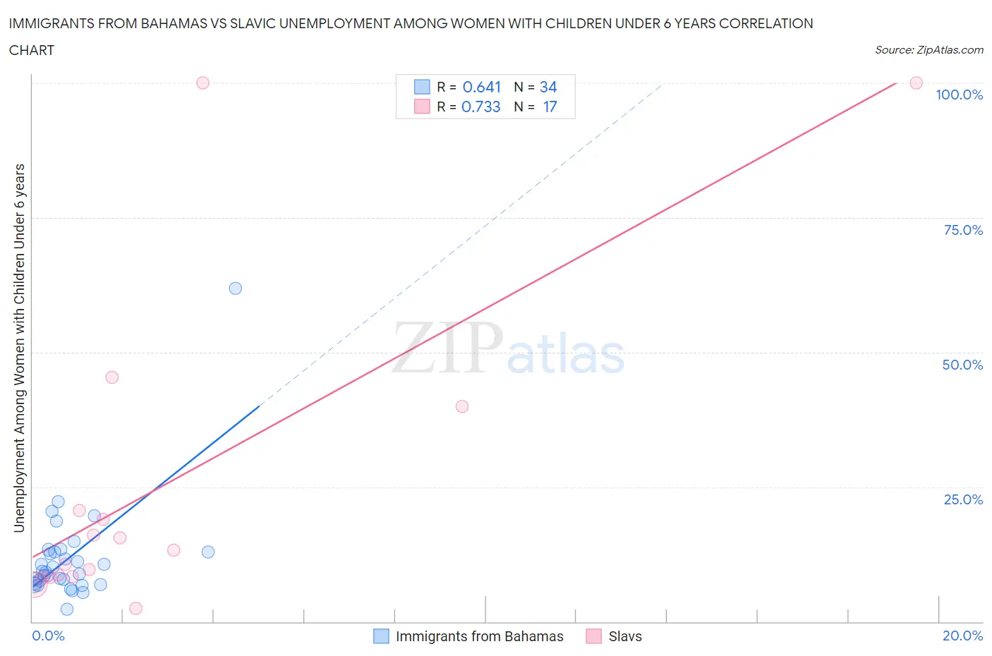 Immigrants from Bahamas vs Slavic Unemployment Among Women with Children Under 6 years