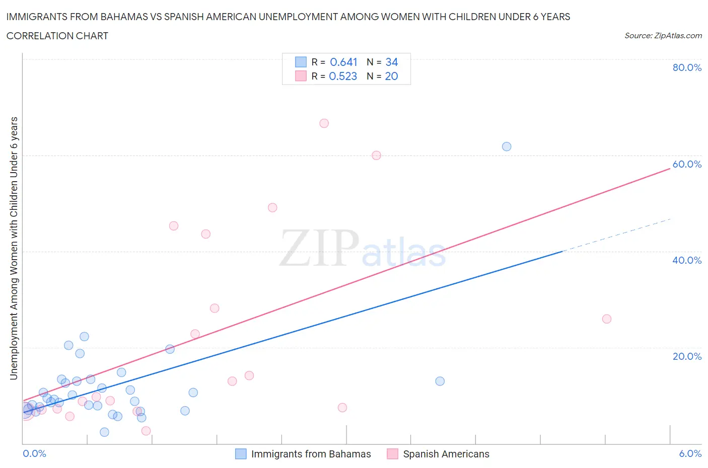 Immigrants from Bahamas vs Spanish American Unemployment Among Women with Children Under 6 years